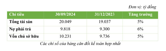 BCG Energy hoàn thành 98% kế hoạch lợi nhuận năm 2024 chỉ sau 9 tháng - Ảnh 2