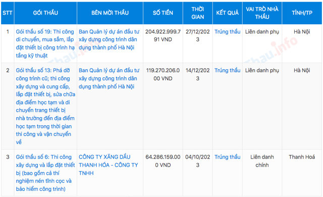 Cuối năm 2023, trong vai tr&ograve; li&ecirc;n danh C&ocirc;ng ty Ho&agrave;ng Tiến Ph&aacute;t được Ban QLDA Đầu tư x&acirc;y dựng c&ocirc;ng tr&igrave;nh d&acirc;n dụng th&agrave;nh phố H&agrave; Nội &ldquo;chọn mặt gửi v&agrave;ng&rdquo; tại 2 g&oacute;i thầu c&oacute; tổng gi&aacute; trị h&agrave;ng trăm tỷ đồng