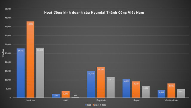 Hoạt động kinh doanh của Hyundai Th&agrave;nh C&ocirc;ng Việt Nam giai đoạn 2021 - 2023&nbsp;&nbsp;