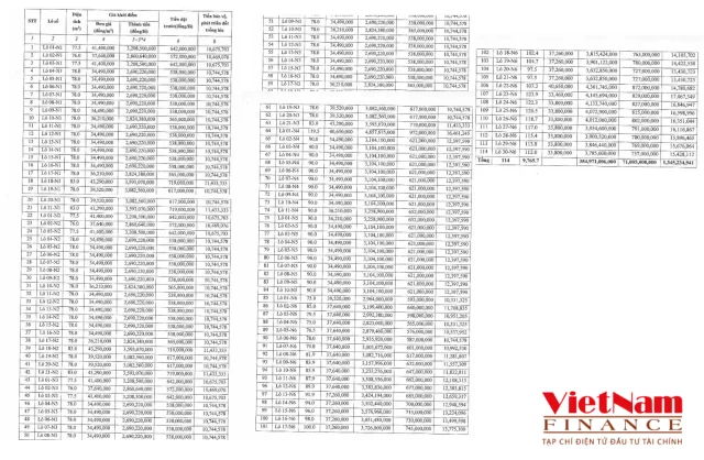 Bảng đơn gi&aacute; khởi điểm của từng l&ocirc; đất của 114 l&ocirc; đất.