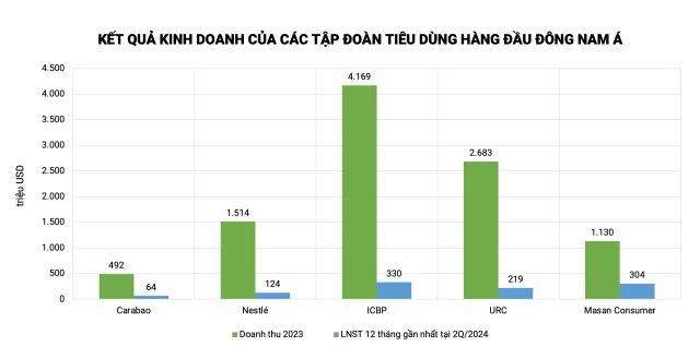 Kết quả kinh doanh của c&aacute;c tập đo&agrave;n ti&ecirc;u d&ugrave;ng h&agrave;ng đầu Đ&ocirc;ng Nam &Aacute;