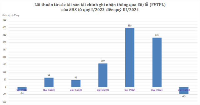 Lợi nhuận từ mảng tự doanh thiếu sự ổn định