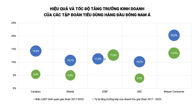 Hiệu quả v&agrave; tốc độ tăng trưởng của c&aacute;c tập đo&agrave;n ti&ecirc;u d&ugrave;ng h&agrave;ng đầu Đ&ocirc;ng Nam &Aacute; giai đoạn 2017 - 2023