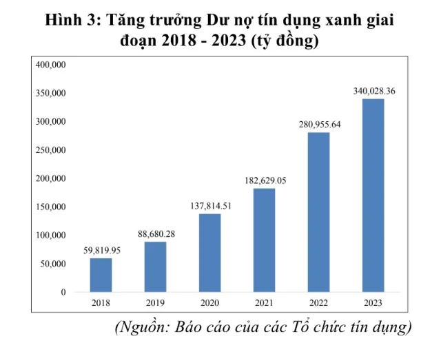 Tăng trưởng dư nợ t&iacute;n dụng xanh giai đoạn 2018 - 2023.