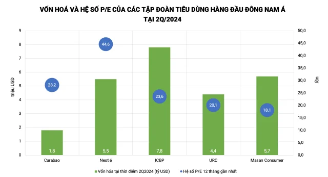 Vốn ho&aacute; v&agrave; hệ số P/E của c&aacute;c tập đo&agrave;n ti&ecirc;u d&ugrave;ng h&agrave;ng đầu Đ&ocirc;ng Nam &Aacute;