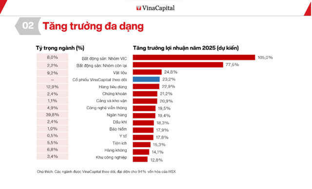 Bất động sản dẫn đầu tăng trưởng lợi nhuận trong 2025' - Ảnh 1