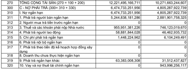 Vay v&agrave; nợ thu&ecirc; t&agrave;i ch&iacute;nh ngắn hạn của HTMV t&iacute;nh đến cuối năm 2023 l&agrave; hơn 943,9 tỷ đồng, chiếm gần 20% nợ phải trả.