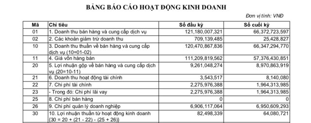 Bị chủ đầu tư cảnh báo, chấm dứt hợp đồng, Hoàng Tiến Phát kinh doanh ra sao? - Ảnh 1