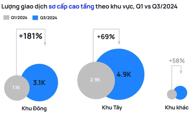 Vì sao nhà khu Đông nóng sốt hơn nhà khu Tây? - Ảnh 1