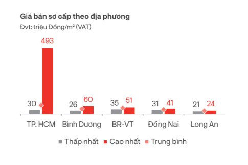 Gi&aacute; b&aacute;n căn hộ mới ở TP.HCM cao nhất l&ecirc;n tới 493 triệu đồng/m2.