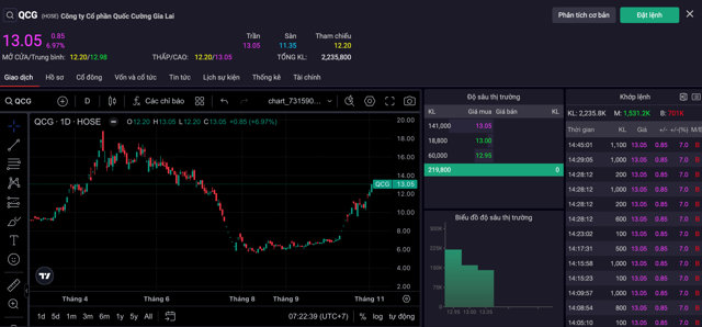 So với v&ugrave;ng đ&aacute;y hồi giữa th&aacute;ng 8, cổ phiếu QCG đ&atilde; tăng 130%