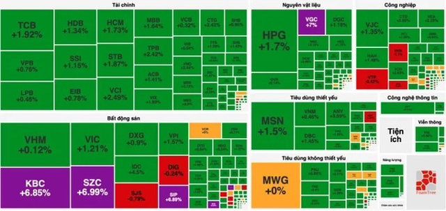 Hơn 310 mã xanh sàn, VN-Index bật tăng hơn 15 điểm - Ảnh 1