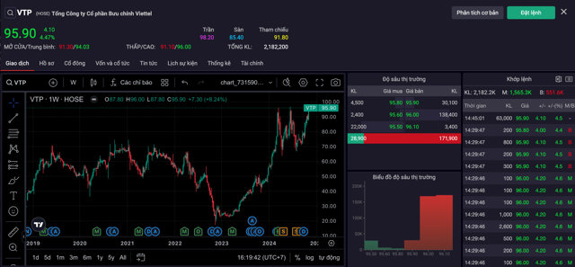 Cổ phiếu VTP lập đỉnh lịch sử trong phi&ecirc;n giao dịch ng&agrave;y 5/11/2024 &nbsp;