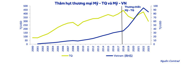 Tuy nhi&ecirc;n, việc &ocirc;ng Trump l&ecirc;n nắm quyền sẽ tạo ra nhiều t&aacute;c động hơn đối với thương mại Việt Nam, cả về rủi ro v&agrave; cơ hội.