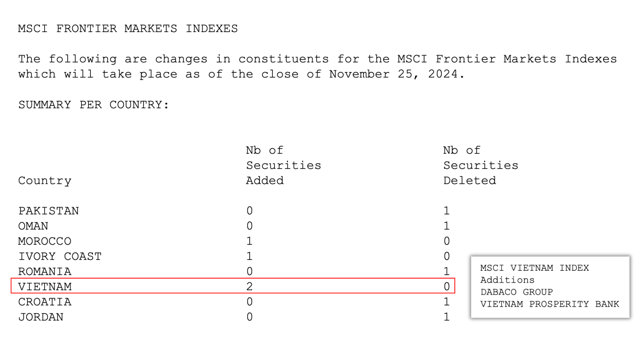 Việt Nam l&agrave; quốc gia duy nhất c&oacute; 2 m&atilde; cổ phiếu được th&ecirc;m v&agrave;o rổ MSCI Frontier Market Index