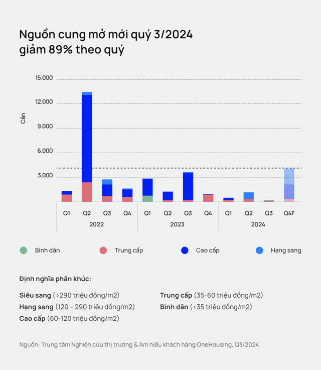 Nguồn cung “chạm đáy”, thấp nhất 5 năm qua đã đẩy giá bất động sản tăng cao - Ảnh 2