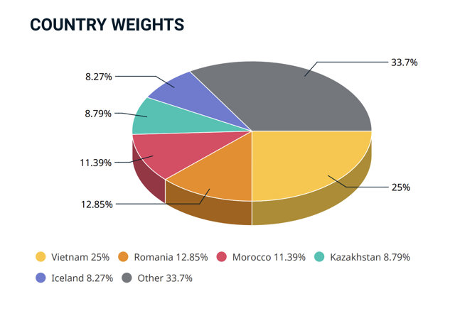 Việt Nam chiếm 25% cơ cấu danh mục MSCI Frontier Market Index