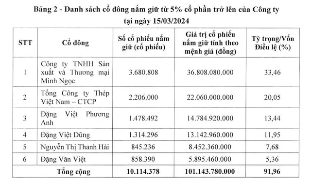 Cơ cấu cổ đ&ocirc;ng lớn của RedstarCera tại thời điểm 15/3/2024. &nbsp;