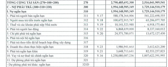 Vay v&agrave; nợ thu&ecirc; t&agrave;i ch&iacute;nh ngắn hạn của c&ocirc;ng ty hiện hơn 1.258,08 tỷ đồng, chiếm gần 63,1% nợ phải trả