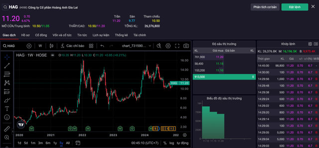 Đ&aacute;ng ch&uacute; &yacute;, cổ phiếu HAG cũng đứng đầu thanh khoản to&agrave;n thị trường với hơn 26,3 triệu đơn vị được khớp lệnh, cao gấp 5 lần thanh khoản trung b&igrave;nh 20 phi&ecirc;n.