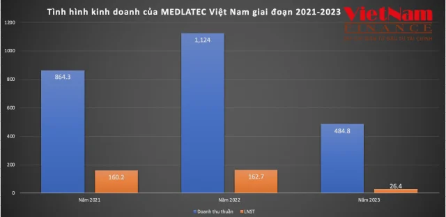 Đ&aacute;ng ch&uacute; &yacute;, năm 2022 mặc d&ugrave; doanh thu ghi nhận hơn 1.000 tỷ nhưng lợi nhuận đưa về xấp xỉ với năm 2021, d&ugrave; doanh thu năm 2021 chỉ đạt 864,3 tỷ.