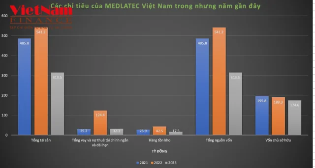 Chi ti&ecirc;u cơ bản của&nbsp;MEDLATEC Việt Nam trong nhưng năm gần đ&acirc;y.