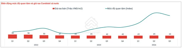 Mức độ quan t&acirc;m condotel tăng mạnh giữa năm 2024 &nbsp;