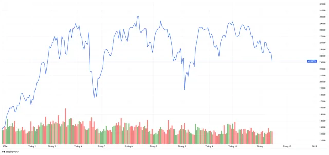 Diễn biến chỉ số VN-Index từ đầu năm 2024 đến nay &nbsp;