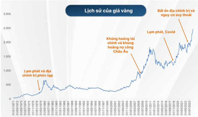 Biểu đồ diễn biến lịch sử gi&aacute; v&agrave;ng. Nguồn FIDT tổng hợp