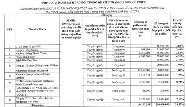 Danh s&aacute;ch c&aacute;c nh&agrave; đầu tư tham gia đợt ph&aacute;t h&agrave;nh cổ phiếu ri&ecirc;ng lẻ của Kinh Bắc