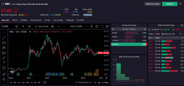 Bị bán tháo, cổ phiếu KBC 'thoát hiểm' trong 'gang tấc' - Ảnh 1