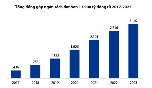 VIB đóng hơn 3.102 tỷ đồng tiền thuế năm 2023 - Ảnh 1