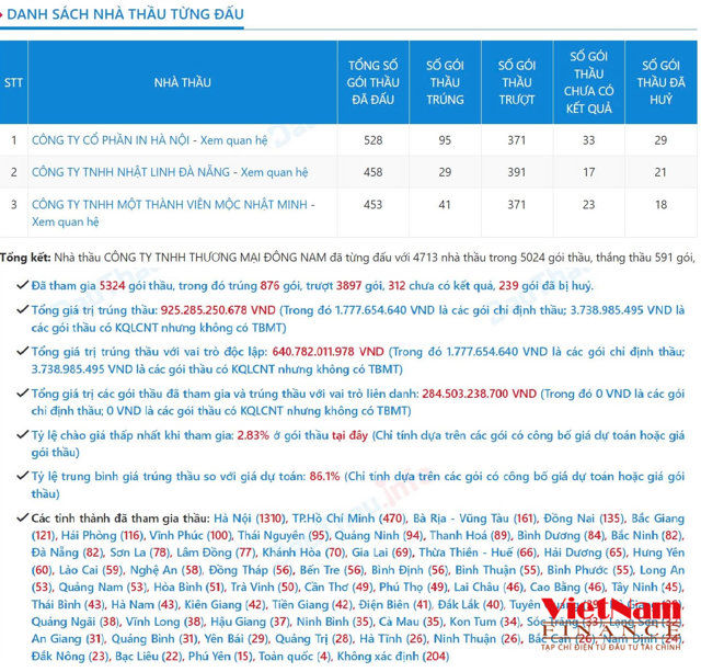 Thương mại Đ&ocirc;ng Nam&nbsp;được đ&aacute;nh gi&aacute; l&agrave; DN tốp đầu trong lĩnh vực dự thầu c&aacute;c g&oacute;i thầu in ấn cấp vật tư cho c&aacute;c đơn vị tr&ecirc;n b&agrave;n khắp cả nước tỉnh th&agrave;nh...