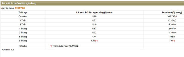 Lãi suất liên ngân hàng bật tăng mạnh, lên gần 6%/năm - Ảnh 1