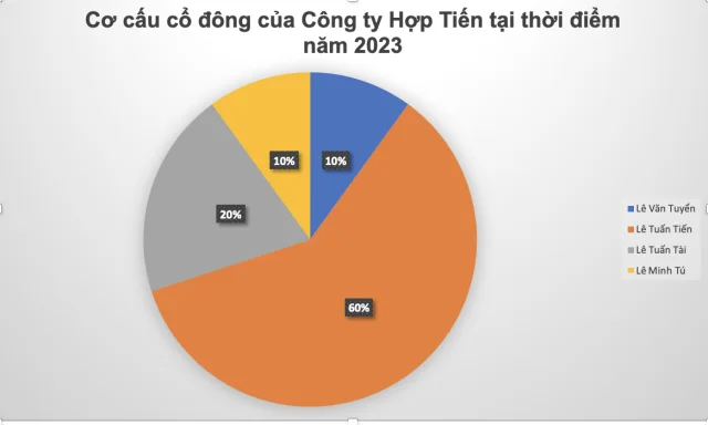 Cơ cấu cổ đ&ocirc;ng của C&ocirc;ng ty Hợp Tiến.