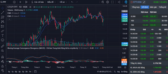 Cổ phiếu FPT: Khối ngoại xả hàng ngay trên đỉnh, 'ông lớn' nội muốn ôm vào - Ảnh 1