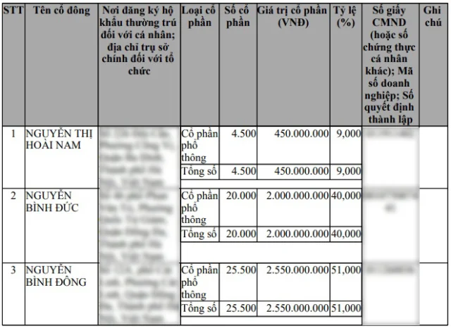 Cơ cấu cổ đ&ocirc;ng của&nbsp;C&ocirc;ng ty cổ phần thiết bị Viễn Đ&ocirc;ng.