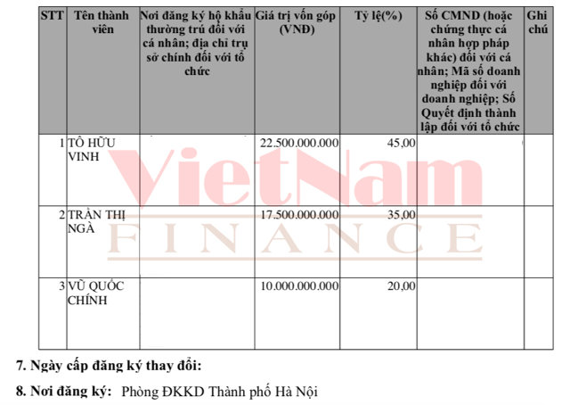 Cổ đ&ocirc;ng g&oacute;p vốn tại&nbsp;C&ocirc;ng Ty TNHH Thắng Lợi