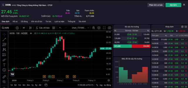 Cổ phiếu HVN tăng trở lại sau 3 th&aacute;ng t&iacute;ch luỹ &nbsp;
