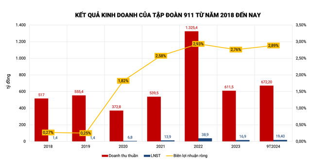 Kết quả kinh doanh của Tập đo&agrave;n 911 dưới "triều đại" của cố Chủ tịch Lưu Đ&igrave;nh Tuấn