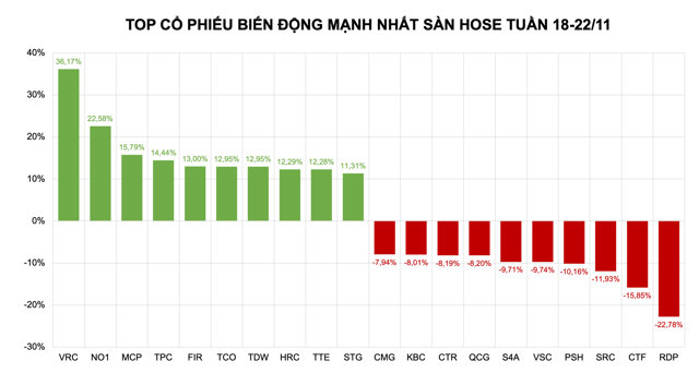 Loạt cổ phiếu lớn giảm sâu, một mã UPCoM tăng mạnh 80% - Ảnh 1