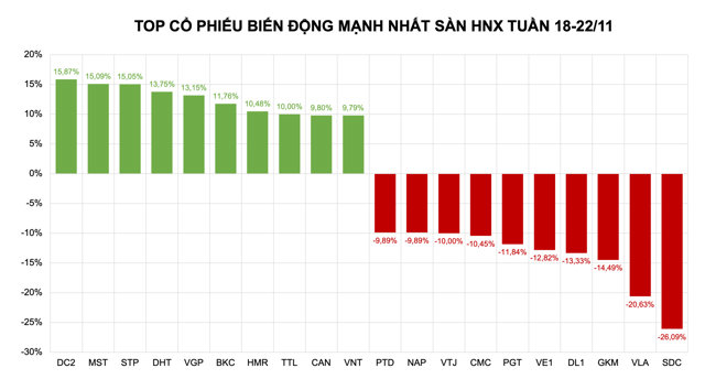 Loạt cổ phiếu lớn giảm sâu, một mã UPCoM tăng mạnh 80% - Ảnh 2