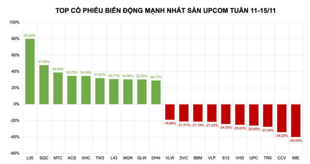 Loạt cổ phiếu lớn giảm sâu, một mã UPCoM tăng mạnh 80% - Ảnh 3