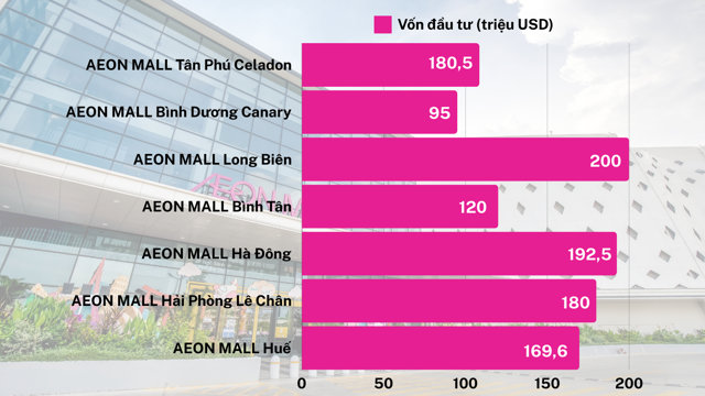 Vốn đầu tư cho c&aacute;c TTTM đ&atilde; đi v&agrave;o hoạt động của AEONMALL Việt Nam tới thời điểm hiện tại.&nbsp;