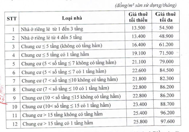 Giá thuê nhà ở xã hội tại Nghệ An cao nhất là 102.000/m2 - Ảnh 2