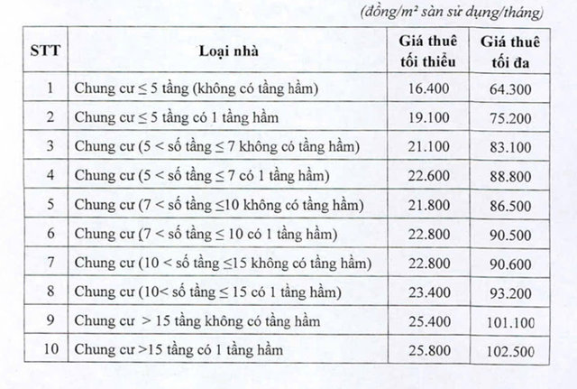 Giá thuê nhà ở xã hội tại Nghệ An cao nhất là 102.000/m2 - Ảnh 1