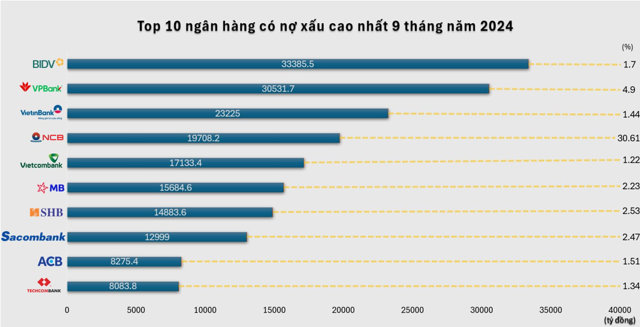 Nợ xấu phình to, ngân hàng ngóng 'phao cứu sinh' - Ảnh 1