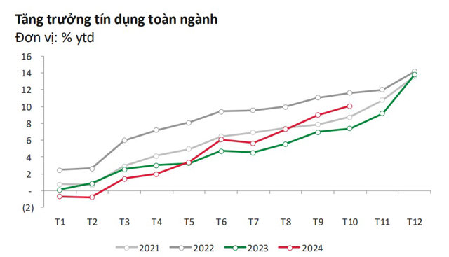 Tăng trưởng t&iacute;n dụng to&agrave;n ng&agrave;nh ng&acirc;n h&agrave;ng t&iacute;nh đến th&aacute;ng 10/2024 (Ảnh: VPBankS).