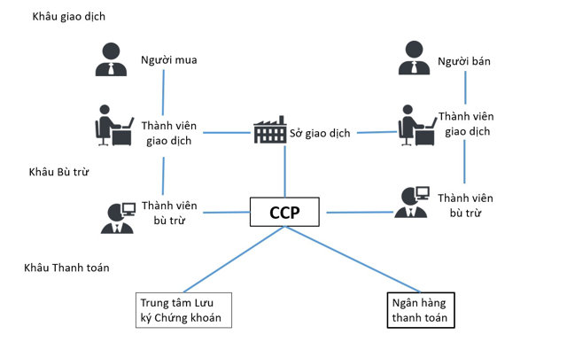 Vị tr&iacute; của CCP tr&ecirc;n thị trường chứng kho&aacute;n &nbsp;