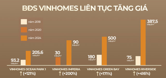 BĐS thấp tầng Vinhomes lu&ocirc;n dẫn đầu thị trường về tốc độ tăng gi&aacute;